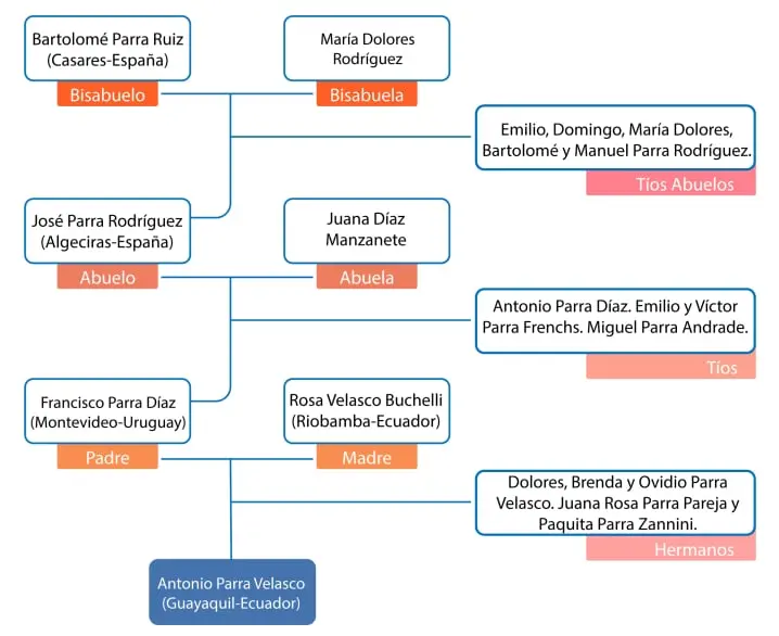 Genealogía
